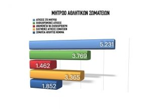 ΓΓΑ: Οικονομική ενίσχυση αθλητικών σωματείων (2.500 ευρώ για κάθε σωματείο εγγεγραμένο στο μητρώο και από 1.000 ευρώ για κάθε άθλημα)